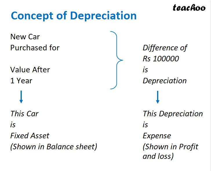 part 2 - What is Depreciation on Fixed Assets? - Chapter 1 - Introduction to Accounting - Class 11 - Accountancy