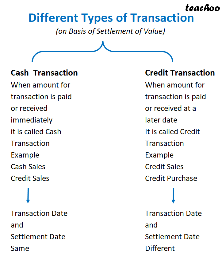 part 3 - What is Business Transaction? - Chapter 1 - Introduction to Accounting - Class 11 - Accountancy