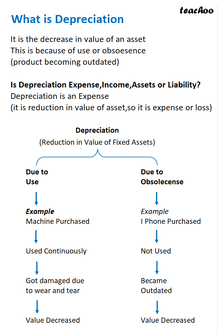 part 3 - What is Depreciation on Fixed Assets? - Chapter 1 - Introduction to Accounting - Class 11 - Accountancy
