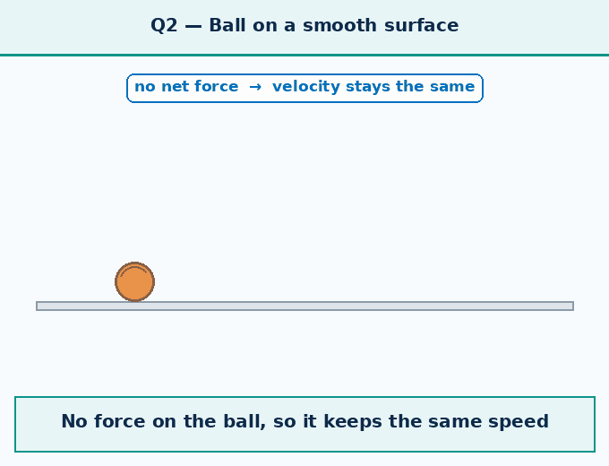 Question 2 — For a ball moving o - How Forces Affect Moti - [Teachoo] - Questions at the end of the chapter