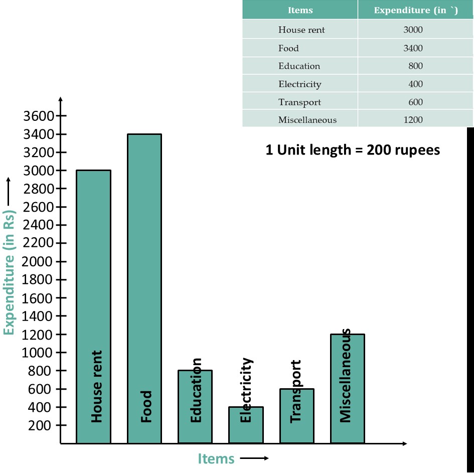 part 3 - Example (Page 91) - Drawing Bar Graph - Chapter 4 Class 6 - Data Handling and Presentation (Ganita Prakash) - Class 6 (Ganita Prakash & Old NCERT)