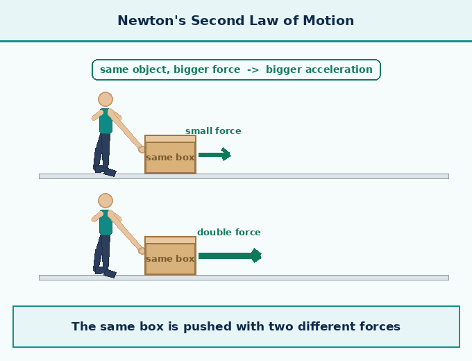part 3 - 6.5 Newton's Second Law of Motion - Concepts - Chapter 6 - How Forces Affect Motion (Exploration) - Class 9 (Exploration)
