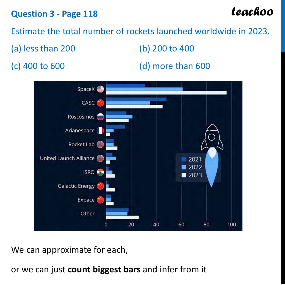 Estimate the total number of rockets launched worldwide in 2023 - Data Visualisation