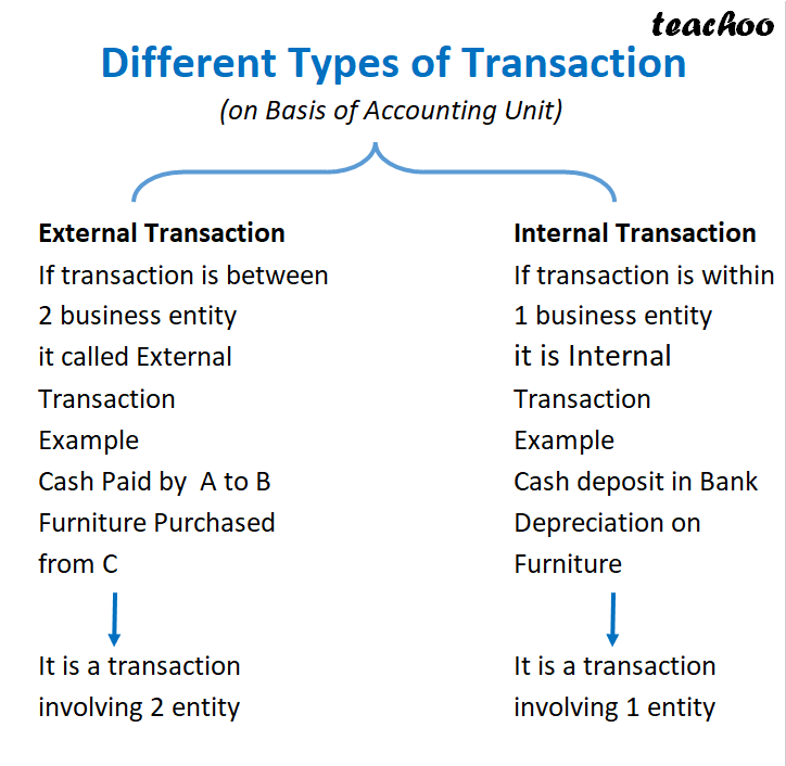 part 4 - What is Business Transaction? - Chapter 1 - Introduction to Accounting - Class 11 - Accountancy