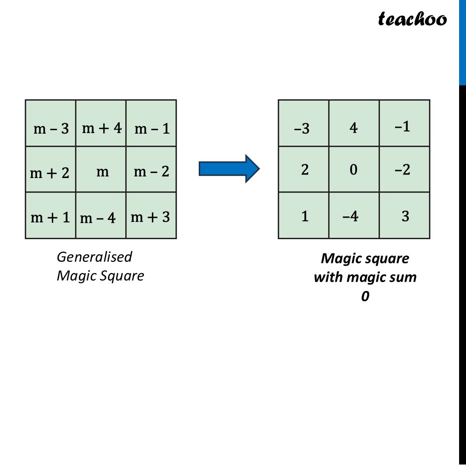 part 2 - Question 4 - Figure it out - Page 143, 144 - Chapter 6 Class 7 - Number Play - Ganita Prakash - Class 7 (Ganita Prakash 1, 2 & old NCERT)