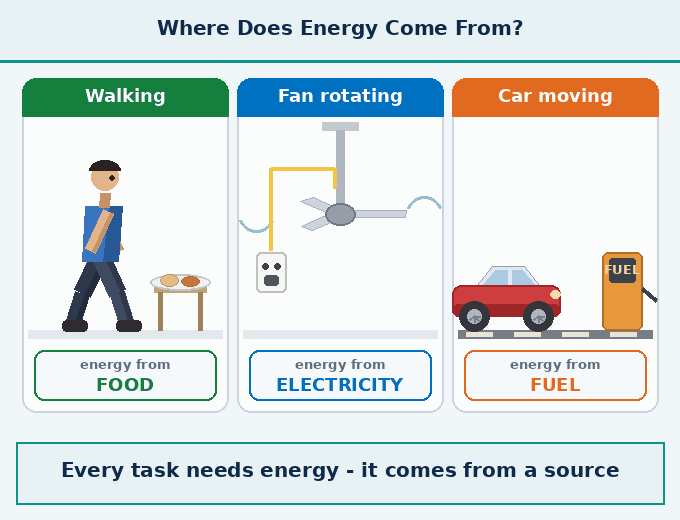 Animation for "Where does energy come from in daily life". A short looping GIF, three or four beats, drawn in the flat classroom style of the chapter. Beat 1 — Energy required to carry out tasks comes from various sources. Label every arrow and quantity, name the direction each force or motion acts in, and hold the last frame for a moment before the loop starts again.