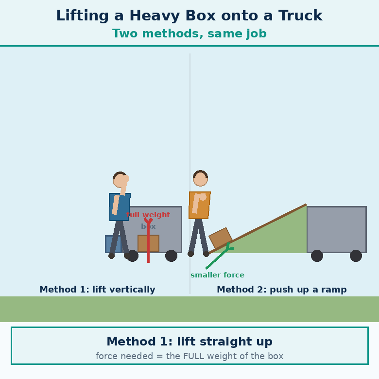 Animation for "Example — Lifting a heavy box onto a truck". A short looping GIF, three or four beats, drawn in the flat classroom style of the chapter. Beat 1 — Suppose we want to lift a heavy box onto a platform (like a truck). Beat 2 — There are 2 methods. Beat 3 — Method 2 is easier — this sloping plank is an inclined plane. Label every arrow and quantity, name the direction each force or motion acts in, and hold the last frame for a moment before the loop starts again.