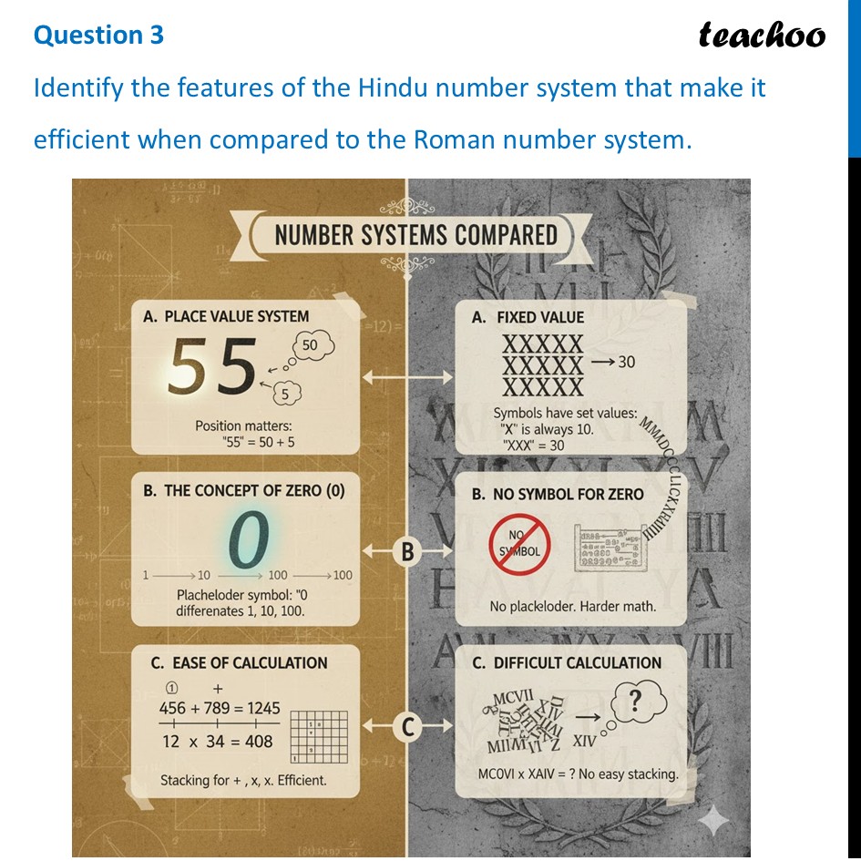 Hindu Number system vs Roman Number system - Differences, Analysis - Figure it out - Page 60, 61