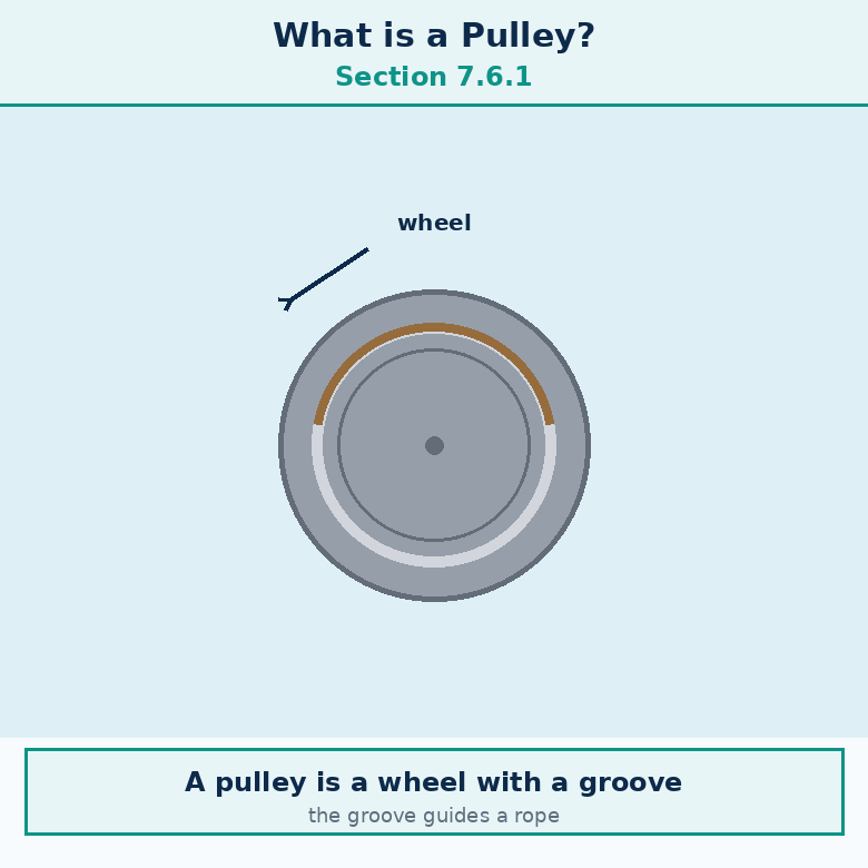Animation for "What is a Pulley". A short looping GIF, three or four beats, drawn in the flat classroom style of the chapter. Beat 1 — A pulley is a wheel with a groove that guides a rope. Beat 2 — The rope sits in the groove and moves over the wheel. Label every arrow and quantity, name the direction each force or motion acts in, and hold the last frame for a moment before the loop starts again.