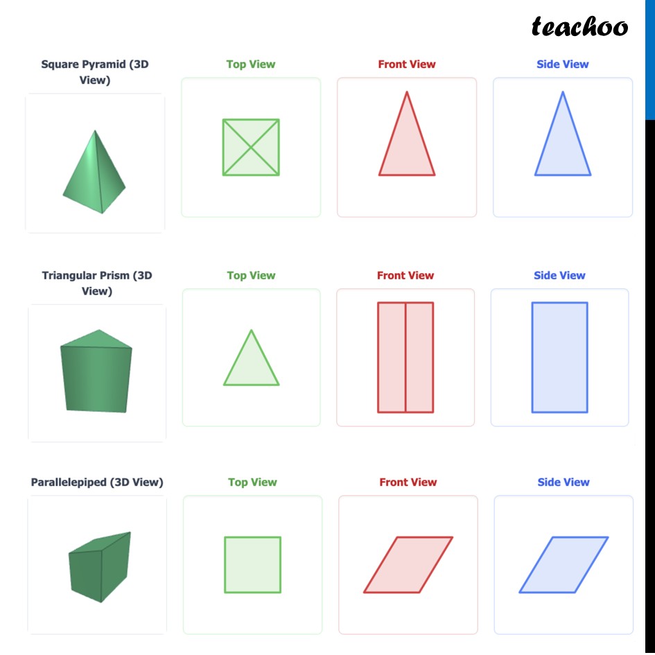 part 3 - Question 2 - Figure it out (Page 92, 93) - Top view, Front View, Side view - Chapter 4 Class 8 - Exploring Some Geometric Themes (Ganita Prakash II - Class 8 (Ganita Prakash - 1, 2 & Old NCERT)