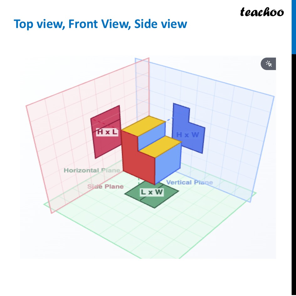 Top view, Front View, Side view - Why is it needed? [with Example] - Top view, Front View, Side view