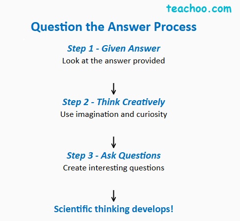 Question the Answer Process - Teachoo.jpg