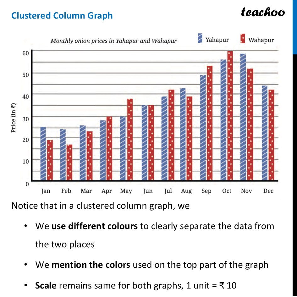 part 4 - The Onion Price Experiment (Clustered Column Graphs) - Data Visualisation - Chapter 5 Class 7 - Connecting the Dots... (Ganita Prakash II) - Class 7 (Ganita Prakash 1, 2 & old NCERT)