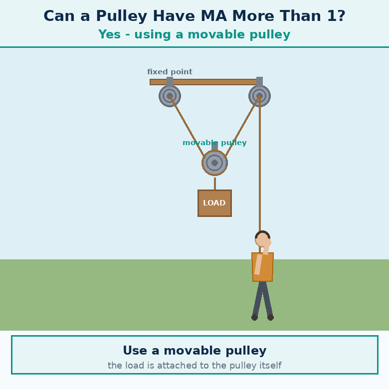 Animation for "Can a pulley have Mechanical Advantage more than 1". A short looping GIF, three or four beats, drawn in the flat classroom style of the chapter. Beat 1 — Yes — using movable pulleys or a system of pulleys. Beat 2 — In a movable pulley system. Beat 3 — Such systems can have mechanical advantage greater than 1 — they can lift much heavier objects with much smaller effort. Label every arrow and quantity, name the direction each force or motion acts in, and hold the last frame for a moment before the loop starts again.