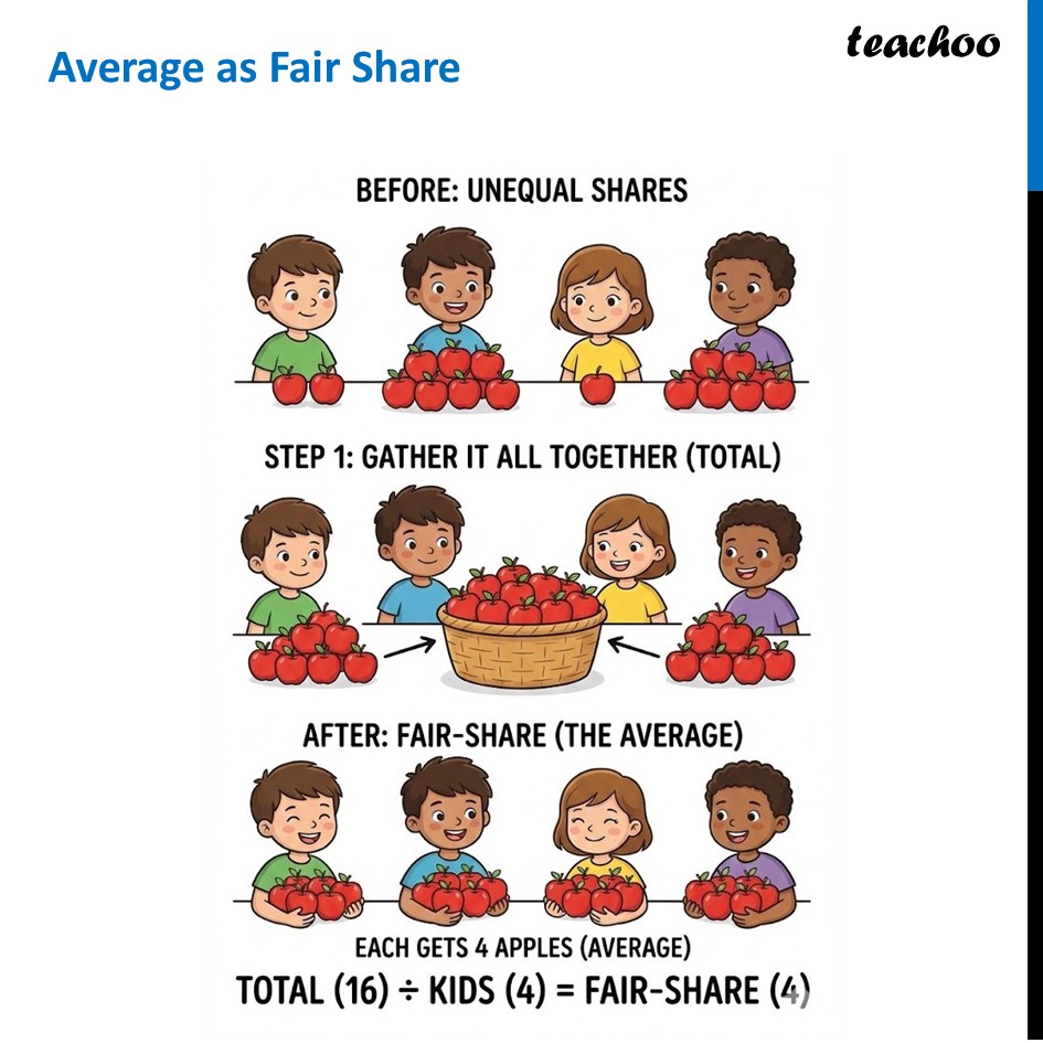 Average as Fair Share - With Example - [Class 7 Part 2 Ganita Prakash] - Representative Values