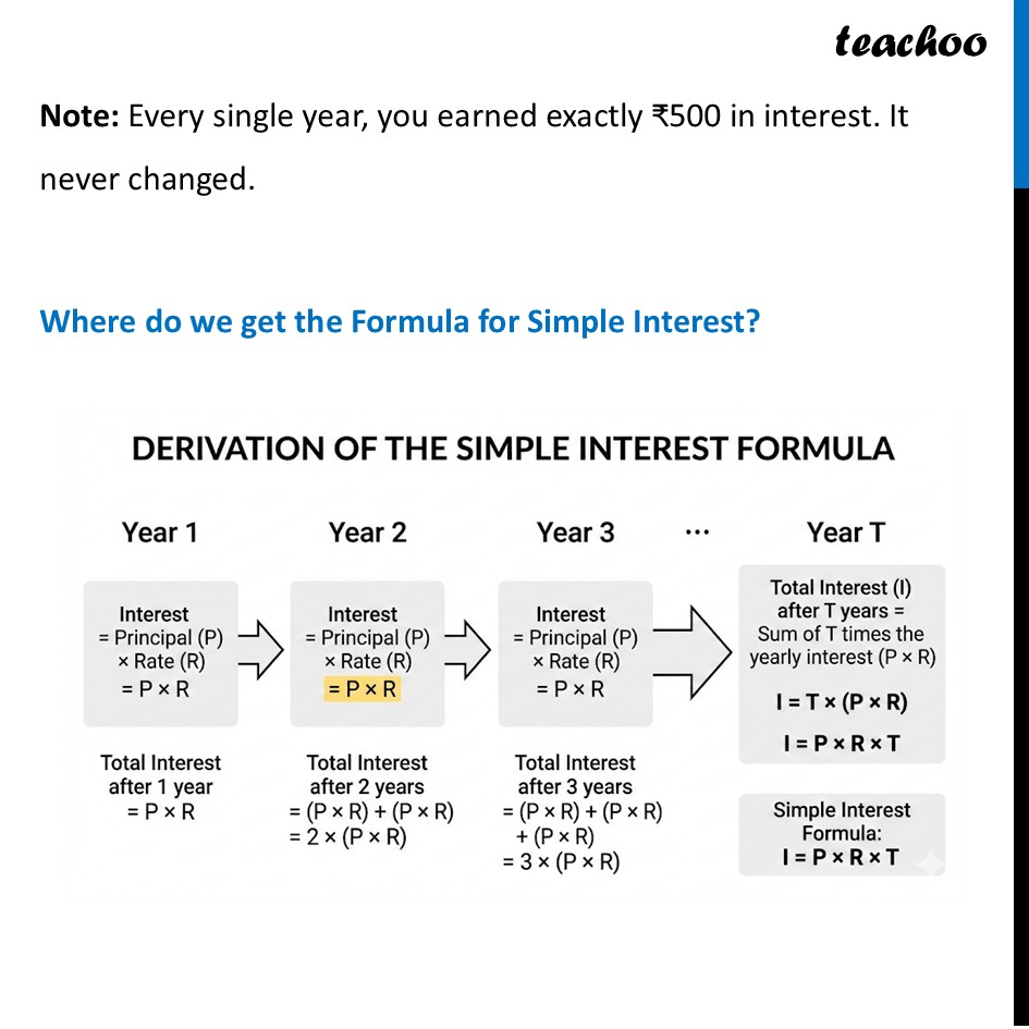 Simple Interest - Definition, Formula, Questions - Teachoo Maths
