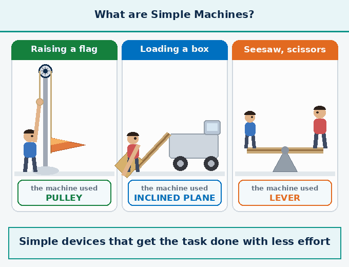 Animation for "What are Simple Machines". A short looping GIF, three or four beats, drawn in the flat classroom style of the chapter. Beat 1 — Simple machines are devices that help us perform tasks with less effort and more convenience. Beat 2 — They are the building blocks of many everyday machines. Label every arrow and quantity, name the direction each force or motion acts in, and hold the last frame for a moment before the loop starts again.