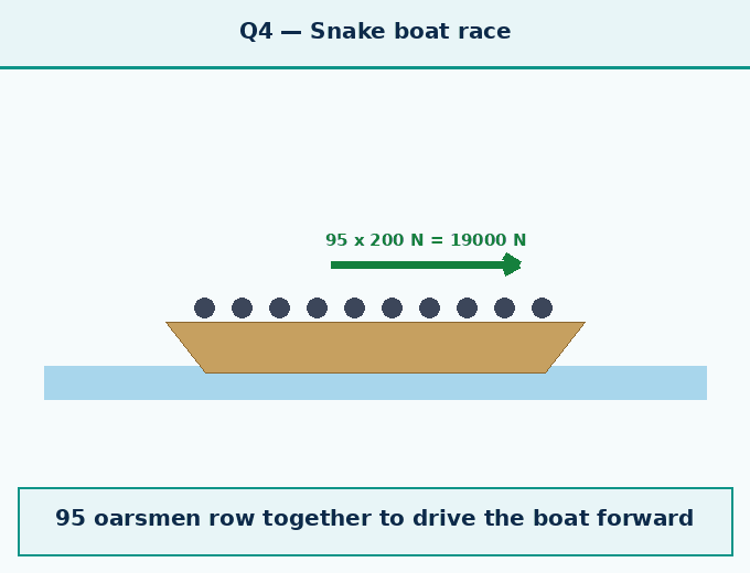 Question 4 — While practising fo - How Forces Affect Moti - [Teachoo] - Questions at the end of the chapter