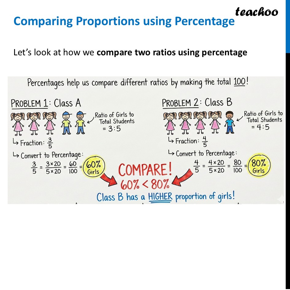 Comparing Proportions using Percentage [Class 8 Ganita Prakash] - Comparing Proportions using Percentage