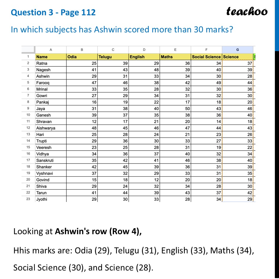 [Class 8 Maths] In which subjects has Ashwin scored more than 30 marks - Spreadsheets