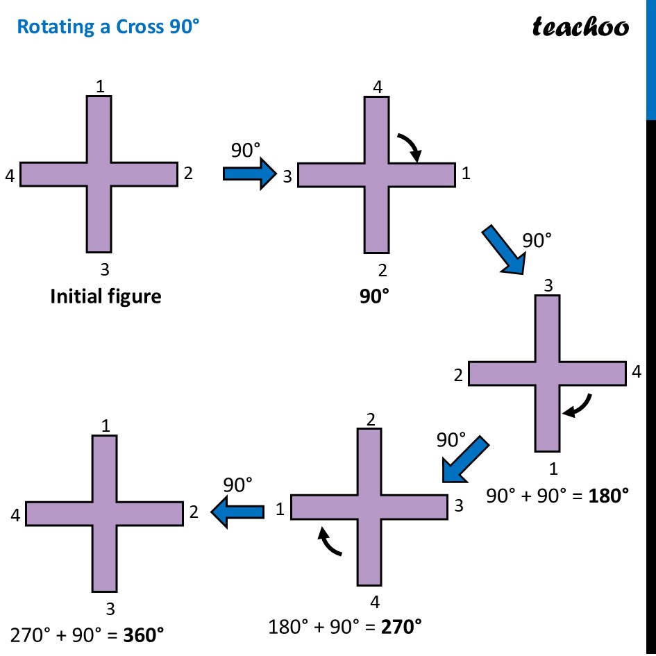 part 2 - Rotational Symmetry of Cross - Rotational Symmetry - Chapter 9 Class 6 - Symmetry (Ganita Prakash) - Class 6 (Ganita Prakash & Old NCERT)