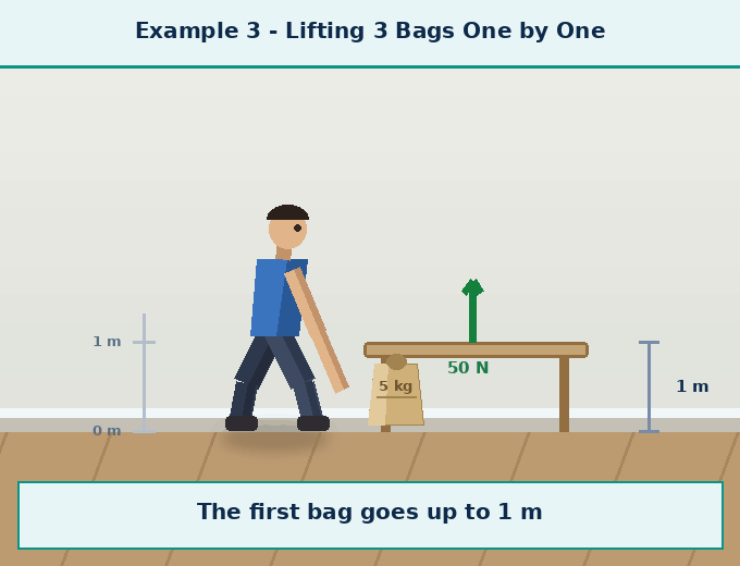 Animation for "What is the definition of work". A short looping GIF, three or four beats, drawn in the flat classroom style of the chapter. Beat 1 — Work is done by a force on an object, when the force displaces the object in the direction of the force. (At a Glance, page 136). Label every arrow and quantity, name the direction each force or motion acts in, and hold the last frame for a moment before the loop starts again.