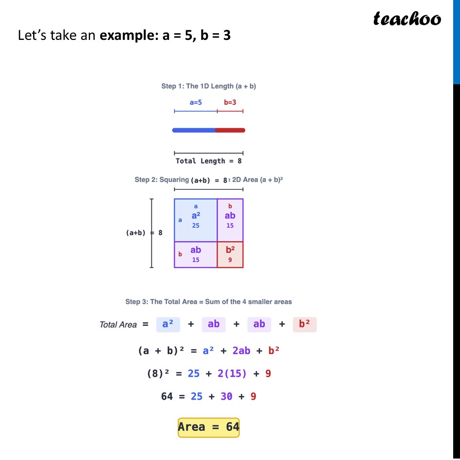 part 2 - Visualising Algebraic Identities - Visualising Algebraic Identities - Chapter 4 Class 9 - Exploring Algebraic Identities (Ganita Manjari I) - Class 9