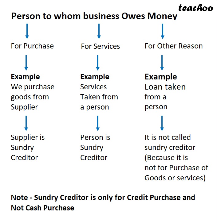 part 2 - What are Sundry Creditors? - Chapter 1 - Introduction to Accounting - Class 11 - Accountancy