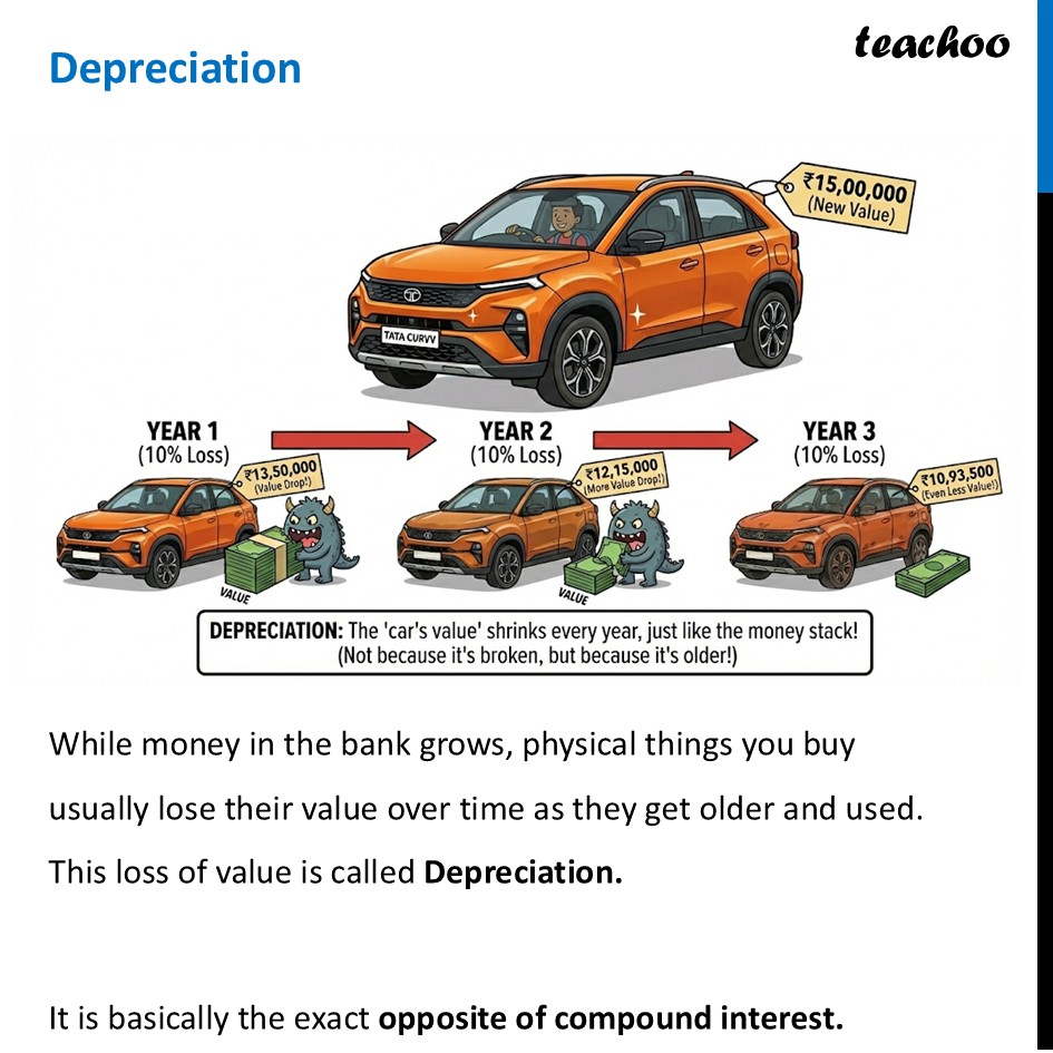 Depreciation - Definition, Formula, Questions - Teachoo Maths - Depreciation