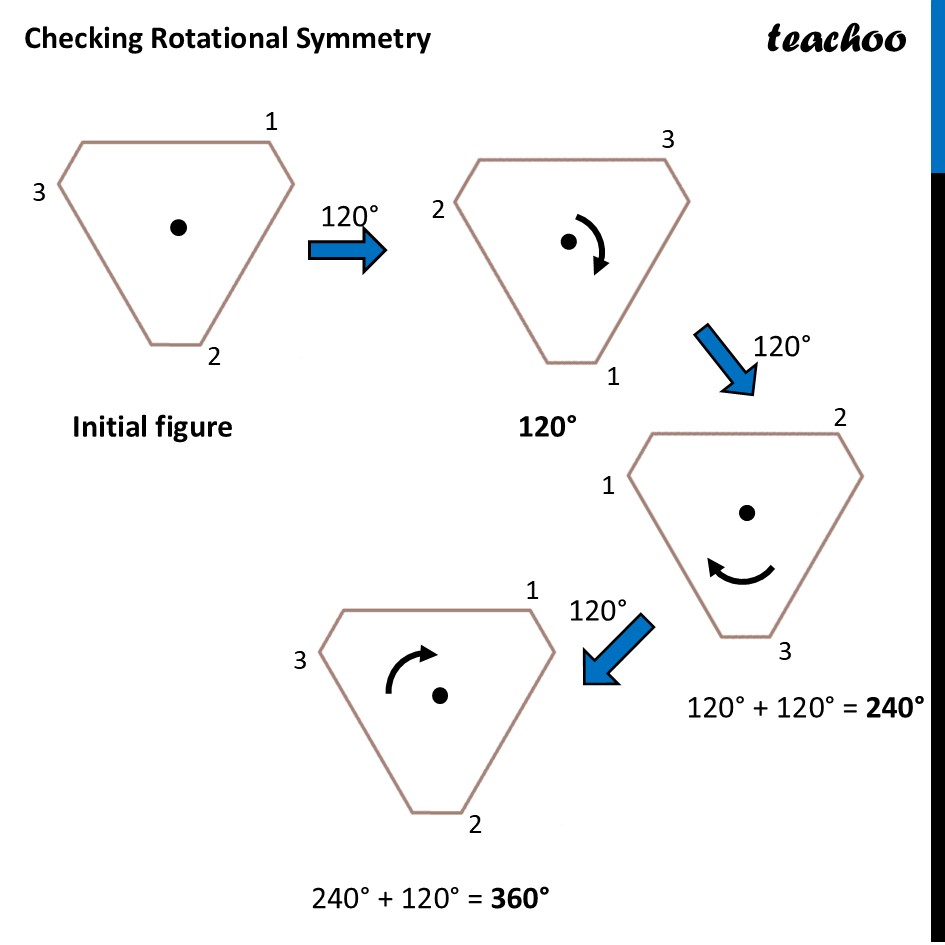 part 4 - Question 7 - Figure it out - Page 238, 239 - Chapter 9 Class 6 - Symmetry (Ganita Prakash) - Class 6 (Ganita Prakash & Old NCERT)