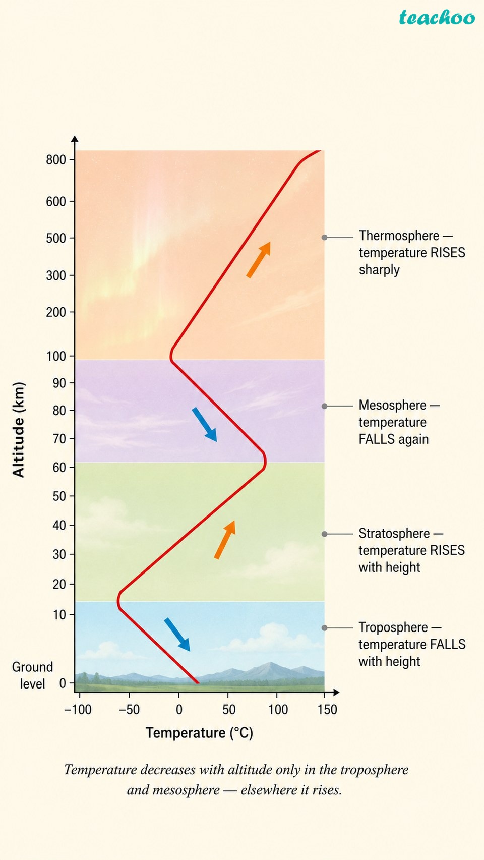 part 3 - 3.3 Structure of the Atmosphere - Concepts - Chapter 3 - Atmosphere and Climate - Understanding Society India and Beyond Class 9