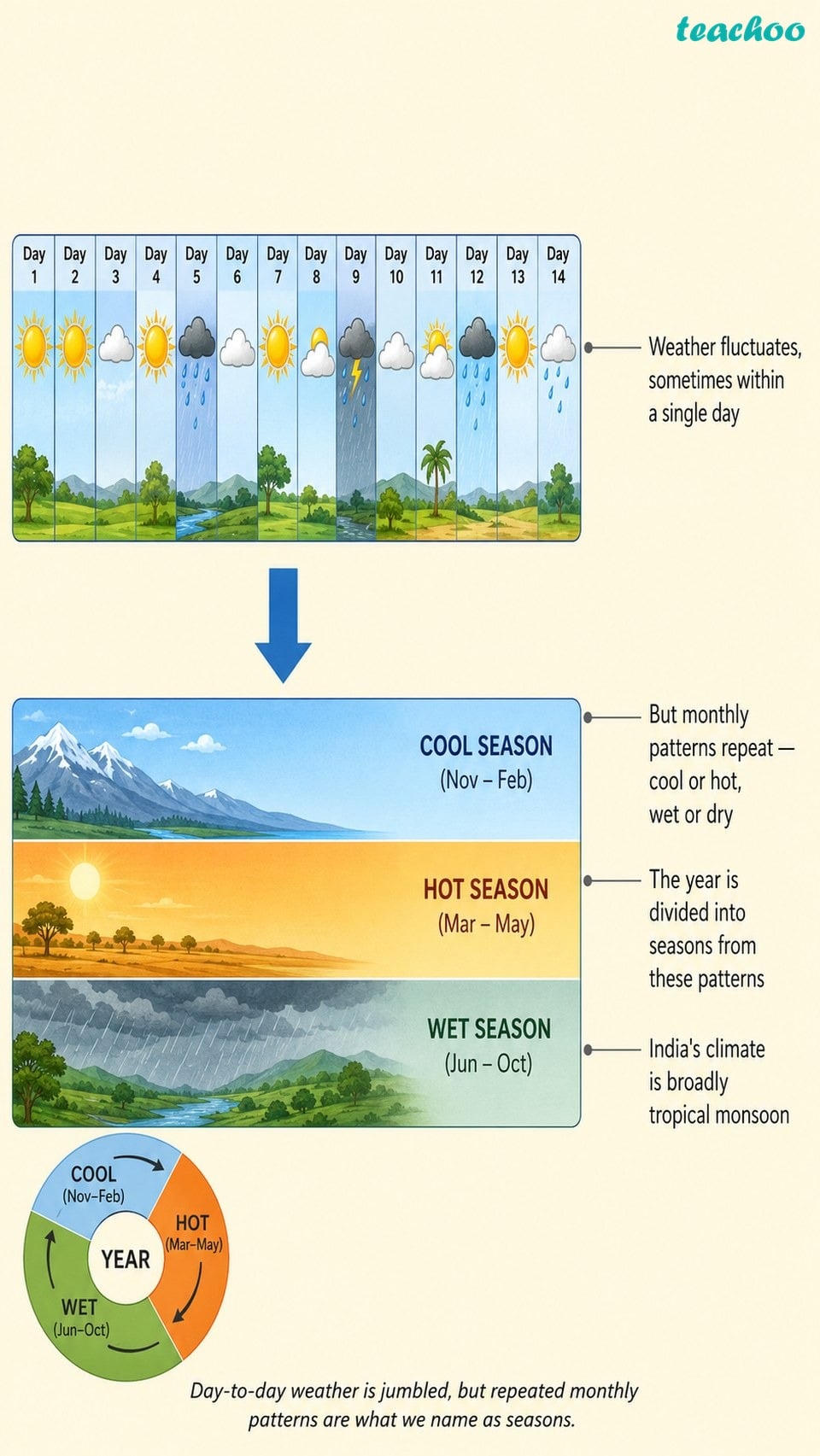 3.5 Seasons in India - Atmosphere and Climate - [Teachoo] - Concepts