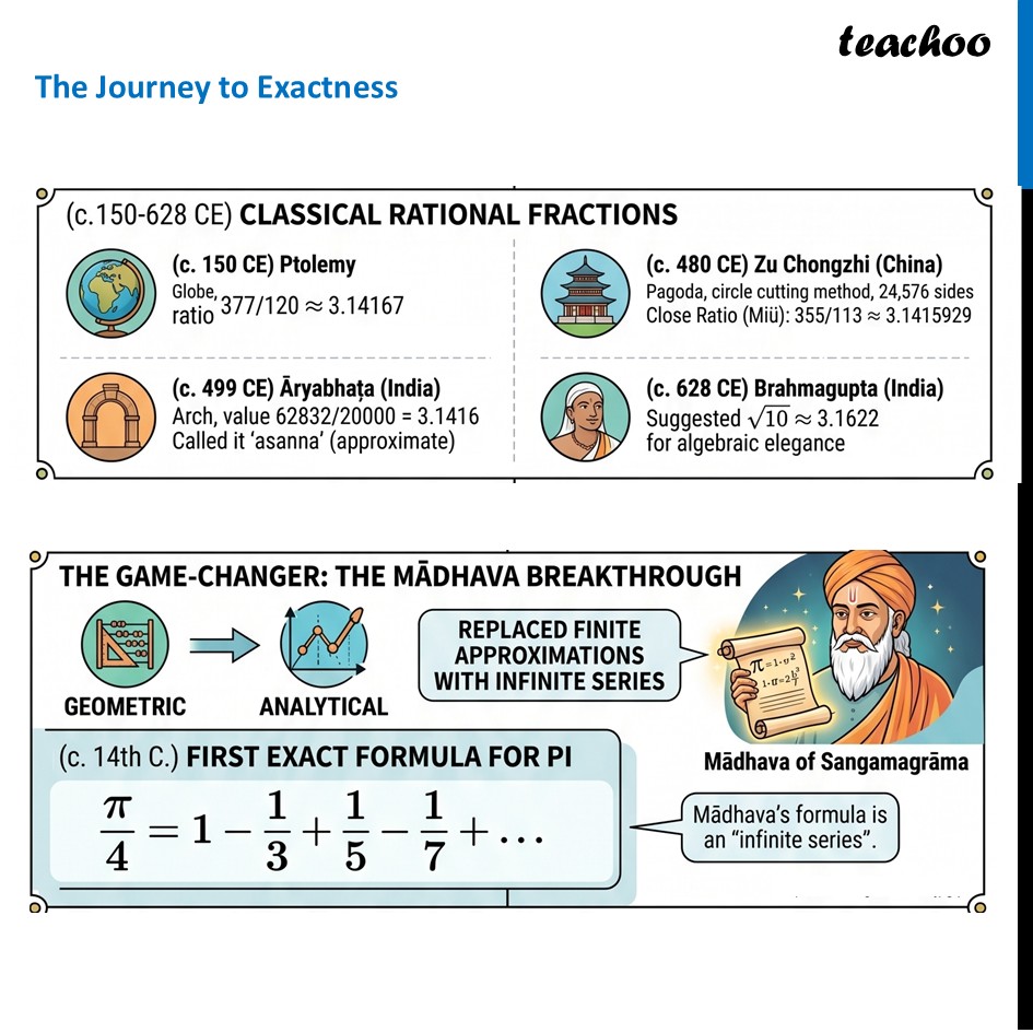 part 4 - C/D’s Adventurous Journey - Perimeter of a Circle -  C/D Ratio - Chapter 6 Class 9 - Measuring Space: Perimeter and Area (Ganita Manjar - Class 9