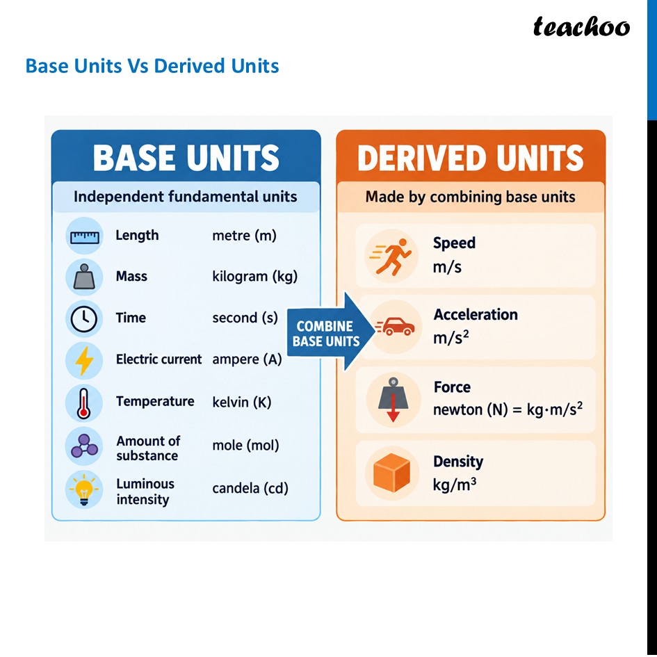 part 5 - Units - Concepts - Chapter 1 - Units and Measurement - Physics Class 11