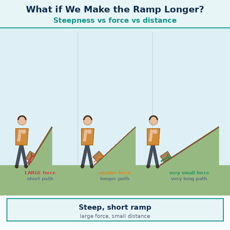 Animation for "What happens if we make the ramp longer". A short looping GIF, three or four beats, drawn in the flat classroom style of the chapter. Beat 1 — By increasing L (making the ramp longer, with a shallower angle), the mechanical advantage L/h increases. Beat 2 — So the effort F′ required becomes even smaller. Beat 3 — Note — The work done, that is the product of force and displacement, is the same in all cases. If the force decreases, the displacement increases, thereby the work done remains constant. (Note, page 132). Label every arrow and quantity, name the direction each force or motion acts in, and hold the last frame for a moment before the loop starts again.