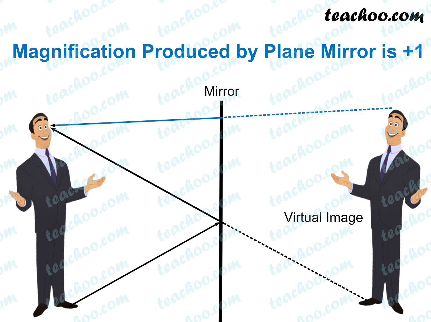 magnification-produced-by-plane-mirror-is-+1.png