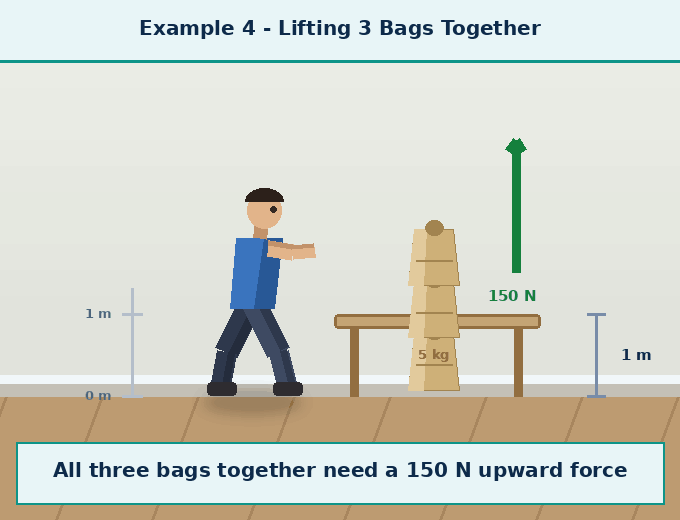 Animation for "What is the definition of work". A short looping GIF, three or four beats, drawn in the flat classroom style of the chapter. Beat 1 — Work is done by a force on an object, when the force displaces the object in the direction of the force. (At a Glance, page 136). Label every arrow and quantity, name the direction each force or motion acts in, and hold the last frame for a moment before the loop starts again.