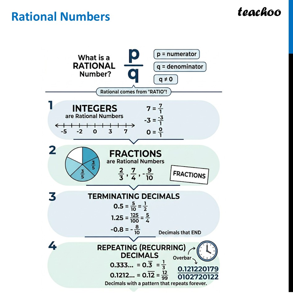 Rational Numbers - Definition, Example - Ganita Manjari Class 9 - Rational Numbers