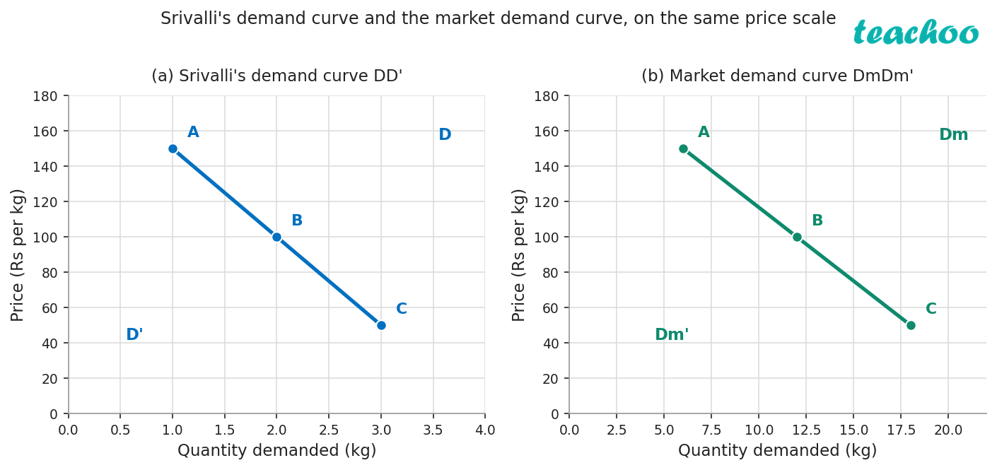 part 2 - Demand and the Law of Demand - Concepts - Chapter 9 - The Price Puzzle: What Drives the Market - Understanding Society India and Beyond Class 9
