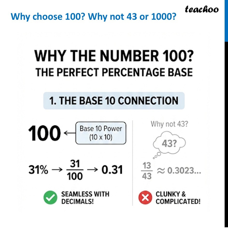 In Percentage, Why choose 100? Why not 43 or 1000? - Teachoo - Uses of Percentages