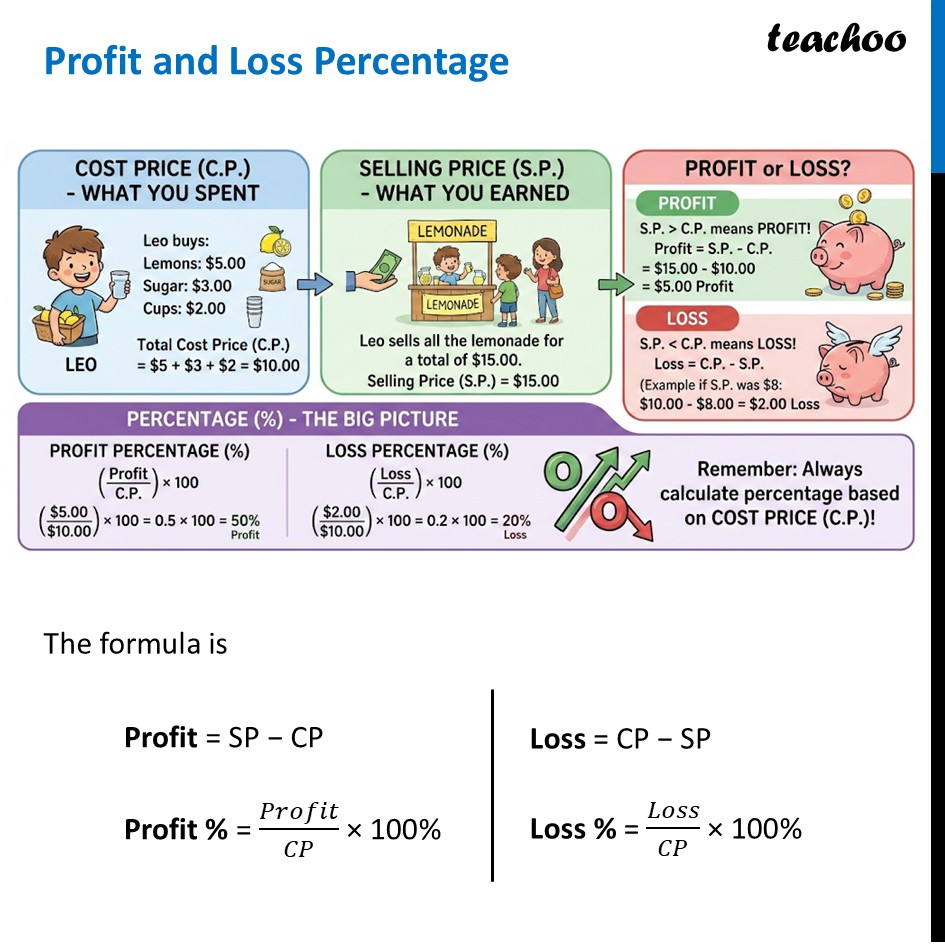 Profit and Loss Percentage - Formula [with examples] - Teachoo Maths - Profit and Loss