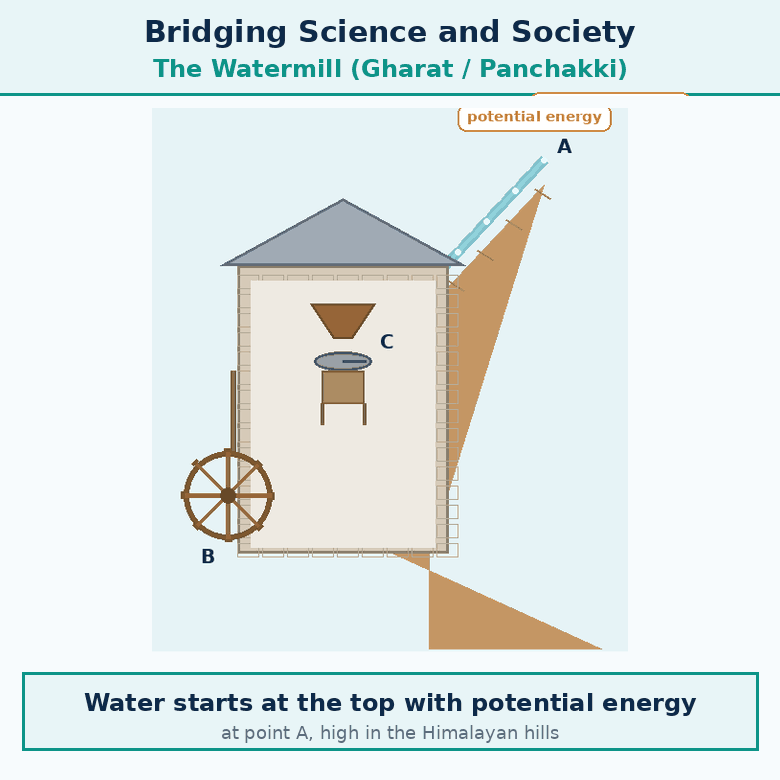 Animation for the watermill (gharat/panchakki). A short looping GIF, three or four beats, drawn in the flat classroom style of the chapter. Beat 1 — Water stored high on a Himalayan slope, labelled potential energy. Beat 2 — Water rushes down a pipe, label changes to kinetic energy, speed arrows along the pipe. Beat 3 — The falling water spins the wheel, the wheel turns the grinding stone above and grain is ground. Beat 4 — A modern dam beside it converts the same falling water into electricity, bulb lights up. Label every arrow and quantity, keep every label inside the frame, and hold the last frame for a moment before the loop starts again.