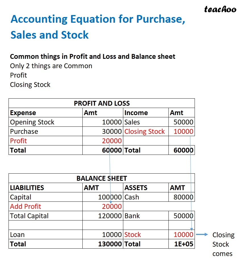 Accounting Equation for Purchases, Sales, & Stock [Class 11 TS Grewal] - Chapter 5 - Accounting Equation