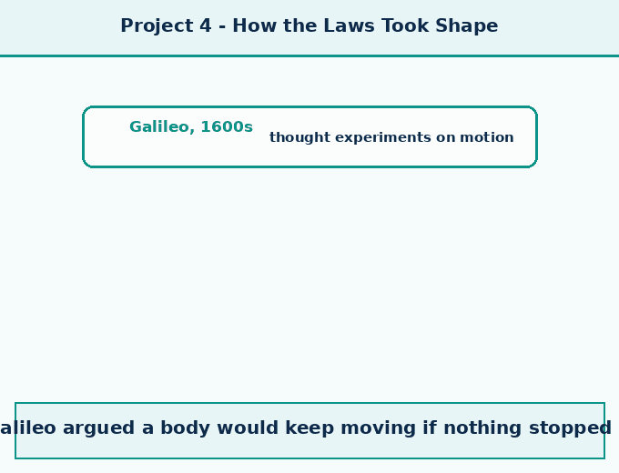 Project 4 — Read Newton in his o - How Forces Affect Moti - [Teachoo] - Exploratory Projects