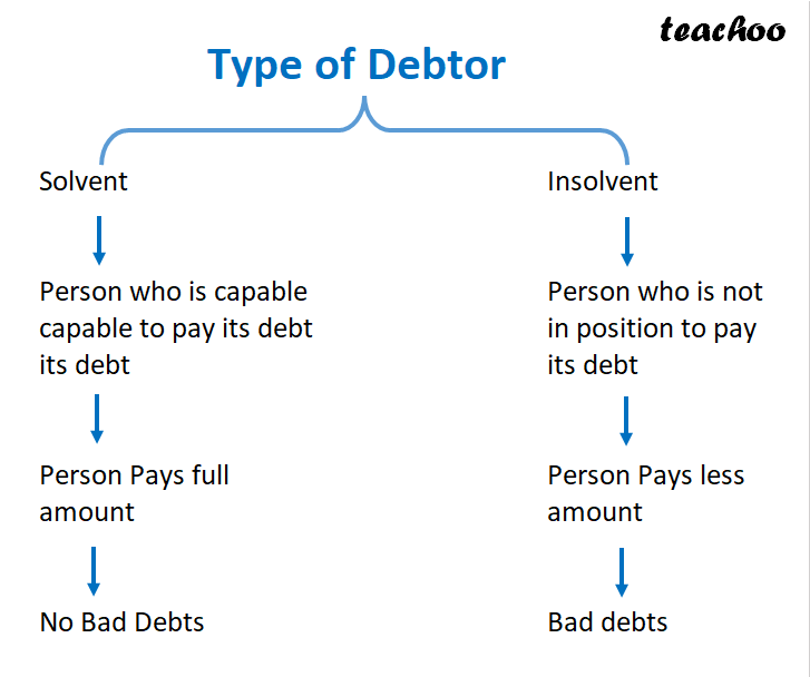part 3 - What are Bad Debts, Solvent and Insolvent? - Chapter 1 - Introduction to Accounting - Class 11 - Accountancy