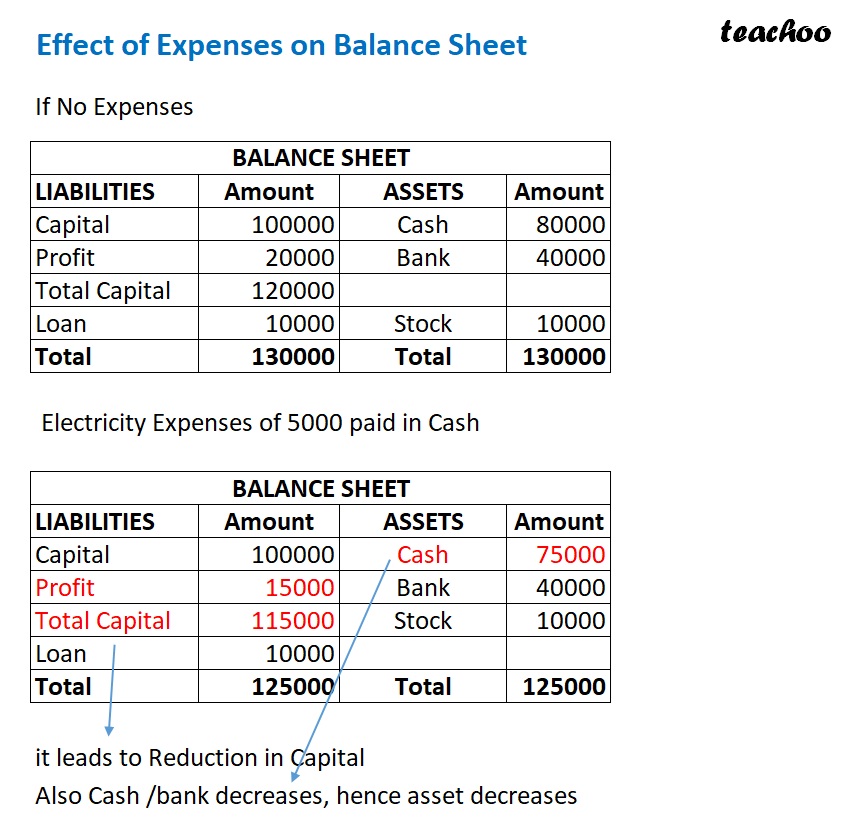 part 3 - Expense Paid, Outstanding Expense, and Prepaid Expense in the Accounting Equation - Chapter 5 - Accounting Equation - Class 11 - Accountancy