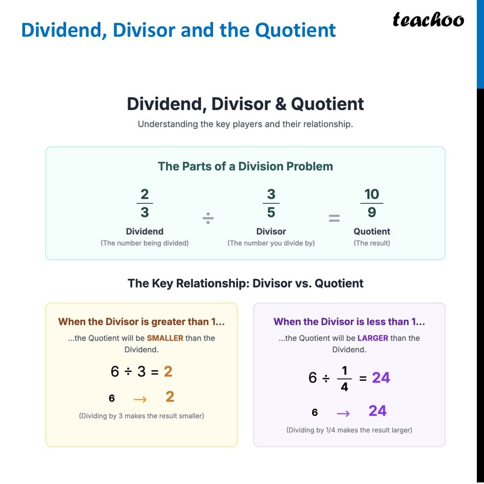 Dividend, Divisor and the Quotient - [Class 7 Ganita Prakash] - Division of Fractions