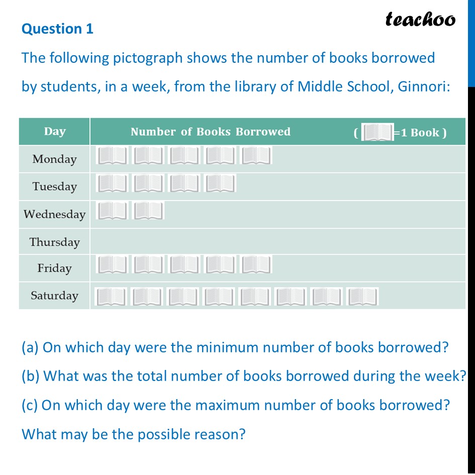 The following pictograph shows the number of books borrowed by student - Drawing a Pictograph
