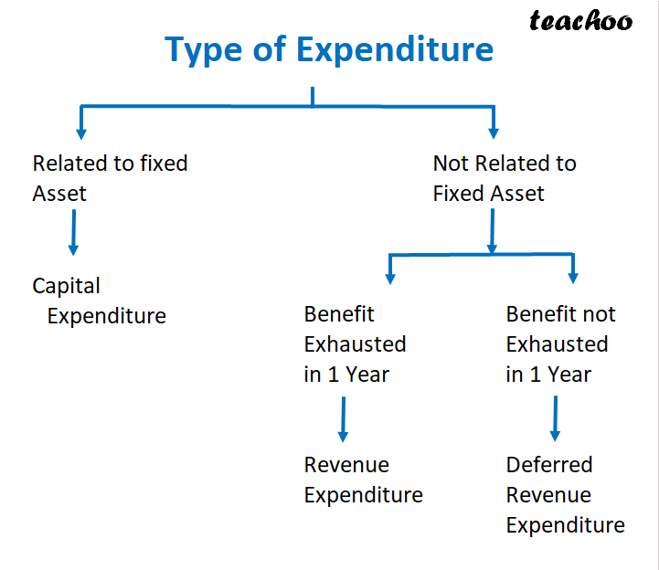 part 5 - What is Capital Expenditure and Revenue Expenditure? - Chapter 1 - Introduction to Accounting - Class 11 - Accountancy