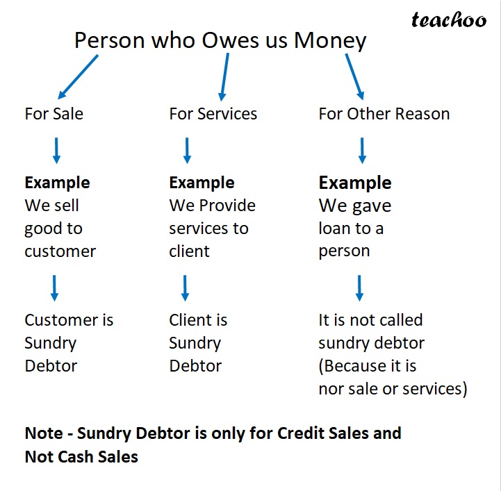 part 2 - What are Sundry Debtors? - Chapter 1 - Introduction to Accounting - Class 11 - Accountancy